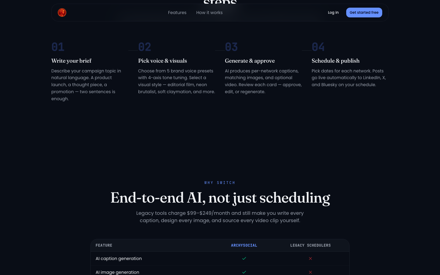 ArchySocial 4-step workflow — brief, voice, generate, publish